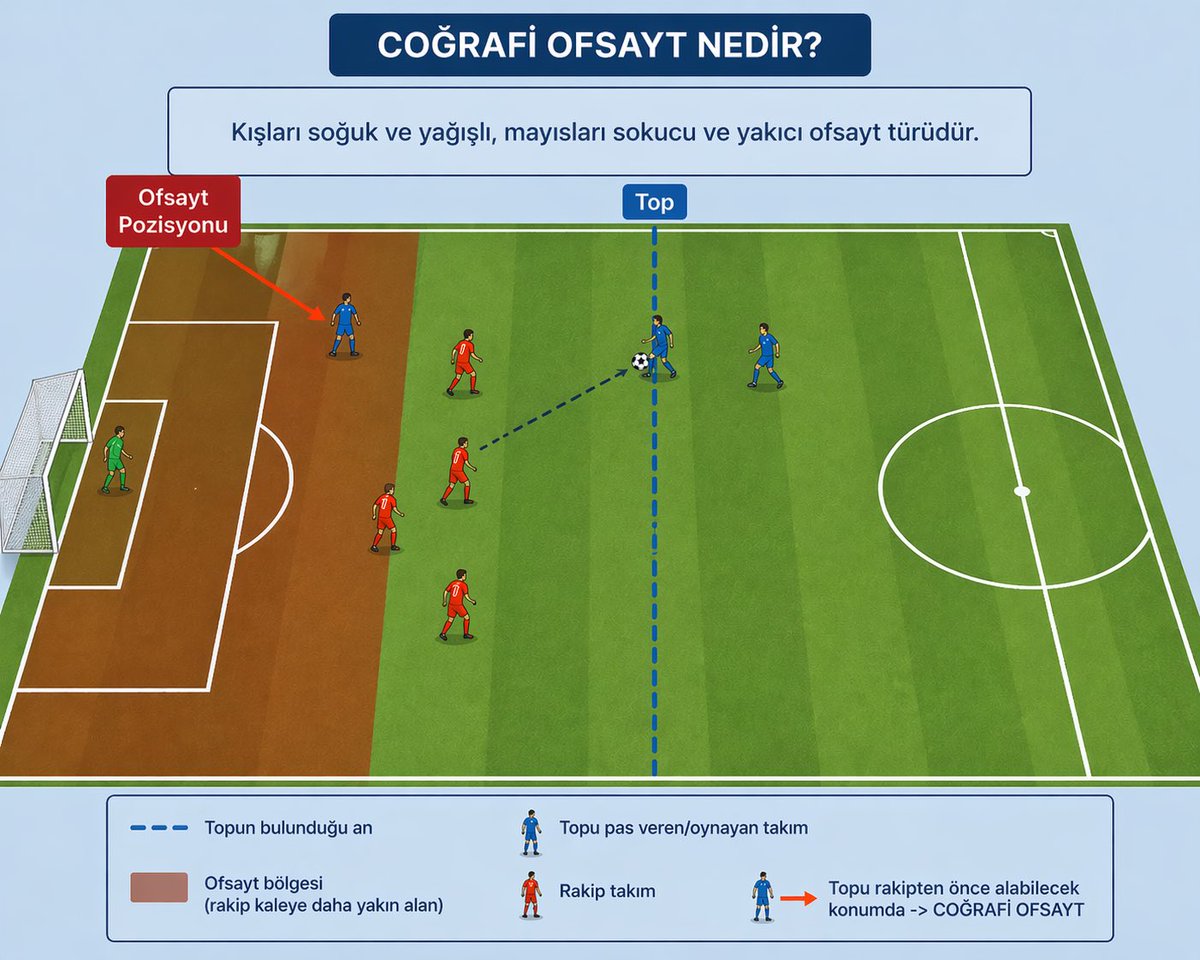 🚨Galatasaray futbola yeni bir terim kazandırdı:

Coğrafi Ofsayt:

“Kışları soğuk ve yağışlı, mayısları sokucu ve yakıcı ofsayt türüdür.”