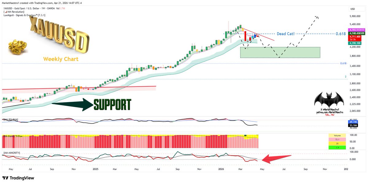 MarketMaestro1's tweet image. $GOLD #GOLD
After its strong rally, it’s trying to cool off.  I still think it will try to move into the green box and touch that average