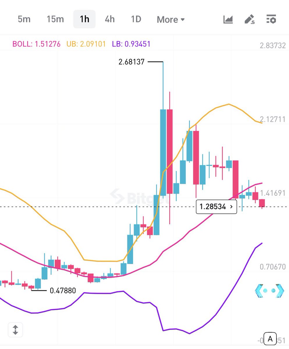 48h update

bottomed at $0.58

sitting at $1.28 with 74% shorts getting squeezed into the bounce

Gate joined the probe, ZachXBT bounty now $25K

classic dead cat setup, volume structure still broken

and ZachXBT just queued up the next batch: SIREN MYX COAI M PIPPIN RIVER

same