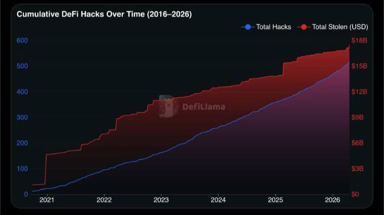 whitee_rhinoo's tweet photo. 🚬 518 hacks, $17B lost

Over the past 10 years, crypto has seen massive losses from hacks, including:
➖ #RoninNetwork — ~$612M
➖ #PolyNetwork — ~$611M
➖ #Bybit — ~$1.4B

Add scams on top — and it’s basically the budget of a small country 😅

$BTC #BTC #Bitcoin #CryptoMarket #CryptoNews #Web3 #Investing #Trading #Markets #MarketUpdate #Hacking #CyberSecurity #Risk #Blockchain #Crypto #Bullish #SCAM #hackers