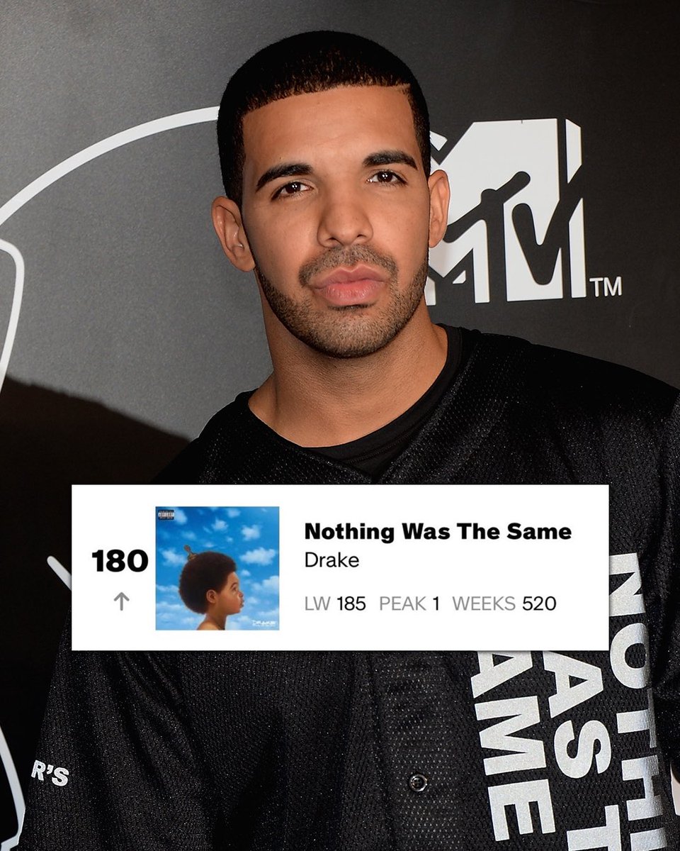 Drake's 2013 album "Nothing Was the Same" has officially charted on the Billboard 200 for 10 years, making him the only rapper in history to have more than one album achieve this milestone 📈🤯