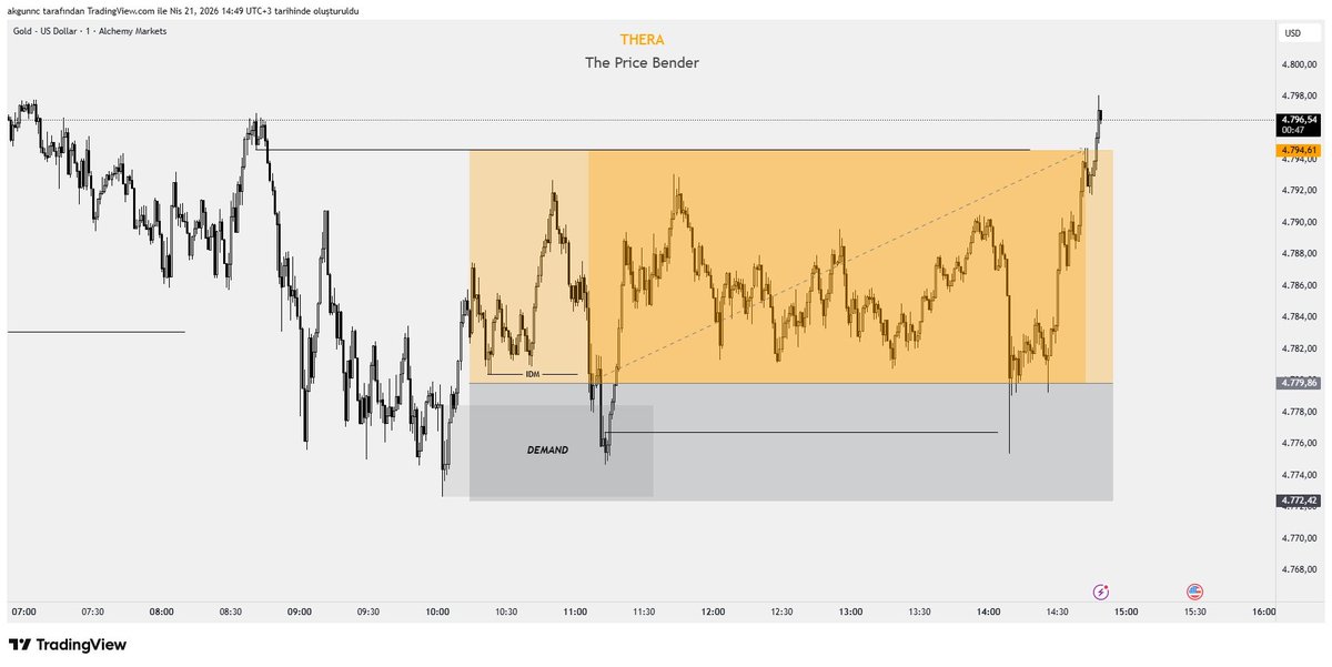akgunnCT's tweet photo. #XAUUSD
#Gold

Bazen asia sweept ile A+ setup kurar TP olursun
Bazen de aynı gün NWY open ile A+ setup kurar arkasından bakarsın. Yapacak bir şey yok. 

Welcome the trading. https://t.co/edcO5uUnCU