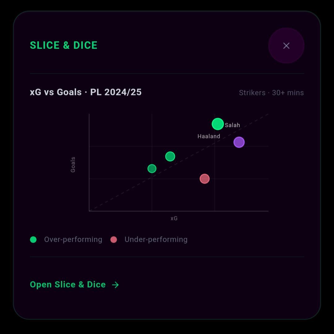 dribble360's tweet photo. 6. Slice & Dice
For those who have their own data from sources like #Opta & #StatBomb, you can upload your own CSV & create interactive data visualizations using our templates.
https://t.co/LKHTSQ5jRD https://t.co/J9Z7KyXvk8