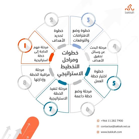 Mamdouh85m's tweet photo. الدهاء هو التخطيط

التخطيط =رؤيه +خطوات +توقيت+بدائل

اي خطه بدون هذه العناصر الاربعه تعتبر حلم

رؤيه للهدف اريد ان انجح في اختبار الانجليزي
تفكيك الهدف الى خطوات. قرائه. تدريب. حفظ
تحديد الاولويات. مهم وعاجل. مهم وغير عاجل. غير مهم
ربط الهدف بخط زمني
توقّع العوائق
راجع وعدّل https://t.co/syUTAhabcg