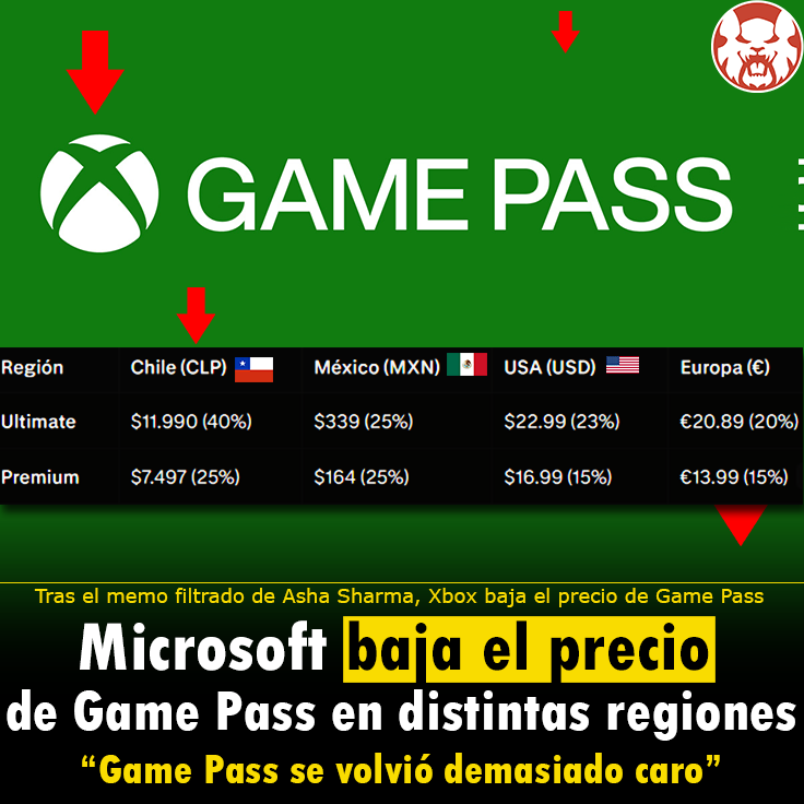 MRengar_'s tweet photo. Game Pass baja de precio.
Chile en particular bajó un 40 %, de $19.990 CLP a $11.990.

Días previos al cambio se filtró un meme de Asha Sharma afirmando que el precio de Game Pass era demasiado costoso para los jugadores a largo plazo. Hoy se anuncia la reducción de precio. https://t.co/7pbNmjh1aT