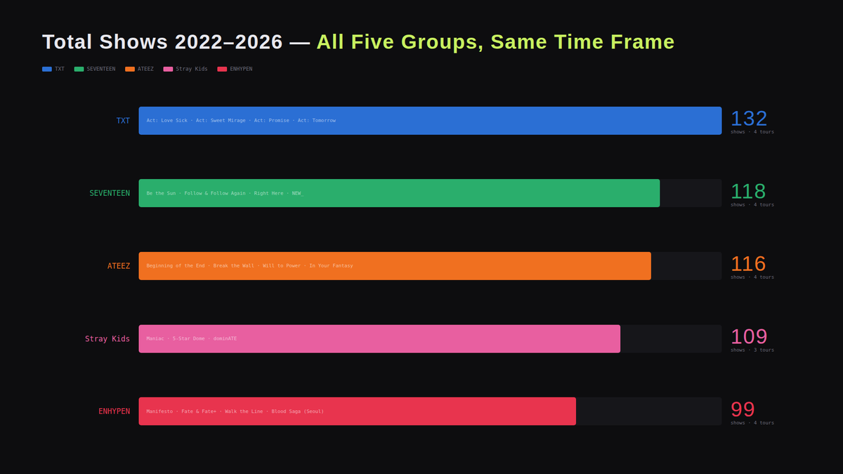 stillmortal's tweet photo. "What other group is touring every year? That's not normal," is a question, and a claim, we can investigate. The short answer: every one of their peers is touring annually—and ENHYPEN has performed the fewest shows out of all of them in the same period of time.

Every group ranking at a similar level to ENHYPEN—TXT, ATEEZ, STRAY KIDS, and SEVENTEEN—has toured every year since resuming activities after COVID in 2022. Across this time frame, ENHYPEN ranked 5th in overall concerts, trailing behind their peers, with 99 shows, compared to 109, 116, 118, and 132 for the others.

The one genuinely unusual data point in their schedule was the one month gap between Fate+ and Walk the Line. The concern expressed by the fandom at that time, up until the point where it was addressed by the members, was partly justified, but it was one anomaly in an otherwise completely ordinary pattern.

When we look at the gap between Walk the Line and Blood Saga in comparison to other groups, seven months is a completely normal break between tours in their peer group. There is nothing about this particular tour announcement that gives cause to be concerned.

The logical trap that fans are falling into is called single-sample reasoning. Fans are experiencing one group's schedule in real time, emotionally, without a real baseline to compare it to. Every announcement registers as evidence of overwork because there's nothing else to measure it against.

The schedule feels relentless, but the data does not support this feeling. The data suggests that ENHYPEN is slightly behind the pace of their peers, and attempting to catch up, which makes sense when you consider that their opportunities for live performances during their debut year were wiped out by COVID.

Another aspect where ENHYPEN diverges from their peers is the point in their career at which they are having concerts at this scale across four continents. This reflects a strong growth trajectory for the group, one which it seems the members are actively cultivating.

(1/3)