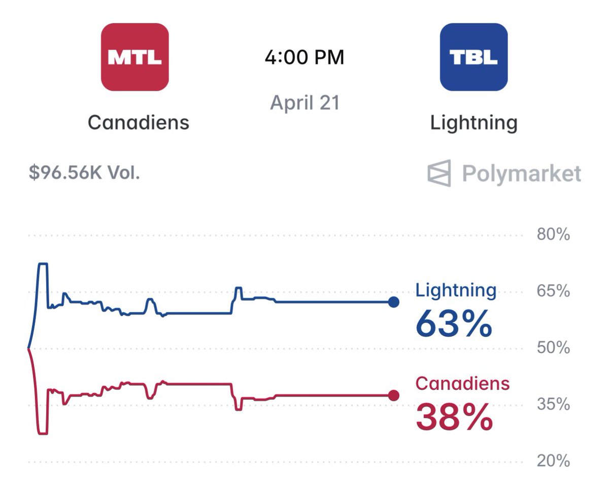 💰POLYMARKET GIVEAWAY💰

⚡️ If Tampa Bay Lightning wins TODAY…

Someone who likes THIS POST will win $200 in crypto! 🚀

See my PINNED post for a shot at $500!