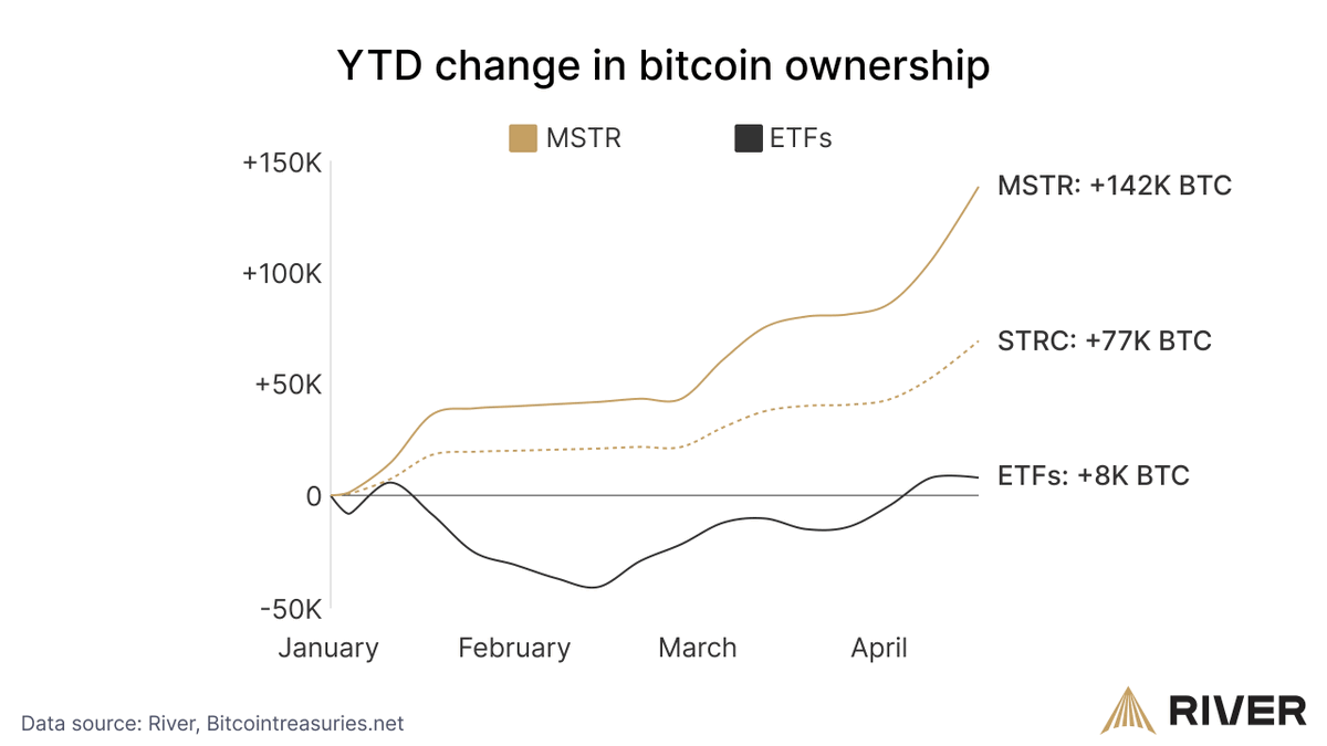 KriptoDmr's tweet photo. 2026 yılbaşından bu yana tüm ABD Spot ETF'leri toplam 8.000 $BTC alırken, tek bir şirketin hisse senedi 77.000 BTC topladı. ETF'lerin yaklaşık 10 katı.

Bu hisse senedinin adı $STRC.

- Peki nedir bu STRC ve neden bu kadar agresif #Bitcoin alıyor? 

$STRC, Michael Saylor'ın şirketi Strategy'nin (eski adıyla MicroStrategy) çıkardığı bir tercihli hisse senedi. Basitçe şöyle çalışıyor:

- Sen $STRC alıyorsun, Strategy sana yıllık yaklaşık %11.5 temettü ödüyor (aylık nakit).
- Strategy bu parayı alıp doğrudan #Bitcoin satın alıyor.
- Yani STRC bir nevi "bana para ver, ben BTC alacağım, sana da temettü vereceğim" modeli.

Son bir haftada Strategy bu yöntemle $2.54 milyar topladı ve 34.164 BTC aldı — Kasım 2024'ten bu yana en büyük haftalık alım. Toplam pozisyon 815.061 BTC'ye ulaştı. Bu Bitcoin'in toplam arzının %3.8'inden fazla.

Grafikteki MSTR çizgisi de aynı şirketin adi hisselerinden yapılan satışla finanse edilen alımları gösteriyor. MSTR + STRC toplamı 2026'da +219.000 BTC. 

Son günlerde bu sistemin ponzi olduğuna dair şu şekilde eleştiriler var: 

- %11.5 temettü nereden karşılanıyor? BTC temettü üretmiyor, getiri tamamen fiyat artışına bağlı.
- Temettü ödemeleri operasyonel gelirden değil, yeni yatırımcılardan toplanan parayla karşılanıyor.
- S&P kredi notu B- (çöp seviye).
- Alıcıların %80'i perakende yatırımcı.
- Saylor STRC'yi "para piyasası fonu gibi" tanıtıyor ama FDIC sigortası yok, anapara garantisi yok, geri ödeme zorunluluğu yok.

STRC tarafının argümanı ise şu:

- STRC arkasında 815.000 BTC var, Big Four denetiminden geçiyor. 
- BTC'nin yılda sadece %2 değer kazanması temettüyü karşılamaya yetiyor (Strategy'nin kendi açıklaması).
- Piyasa bu faizi kabul ederek yatırım yapıyor, zorlama yok.

Bu #Bitcoin fiyatı için kısa vadede güçlü bir talep kaynağı ama sürdürülebilirliği tamamen BTC'nin yükselmeye devam etmesine bağlı.

Bu şekilde alımların devam etmesi fiyatın üzerindeki satış baskısını azaltıyor ve güçlü durmasını sağlıyor. Bu açıdan alımların devam etmesi son derece pozitif.

Bazen negatif haberler gelmesine rağmen arka planda bu alımlar olduğu için fiyat güçlü duruyor. Fiyatın yükseliş ve düşüşüne doğrudan etki ettiği için MSTR ve STRC girişlerini de takip etmek önemli. 

Bu tarz verileri faydalı buluyorsanız beğenip yorum atmayı unutmayın arkadaşlar.