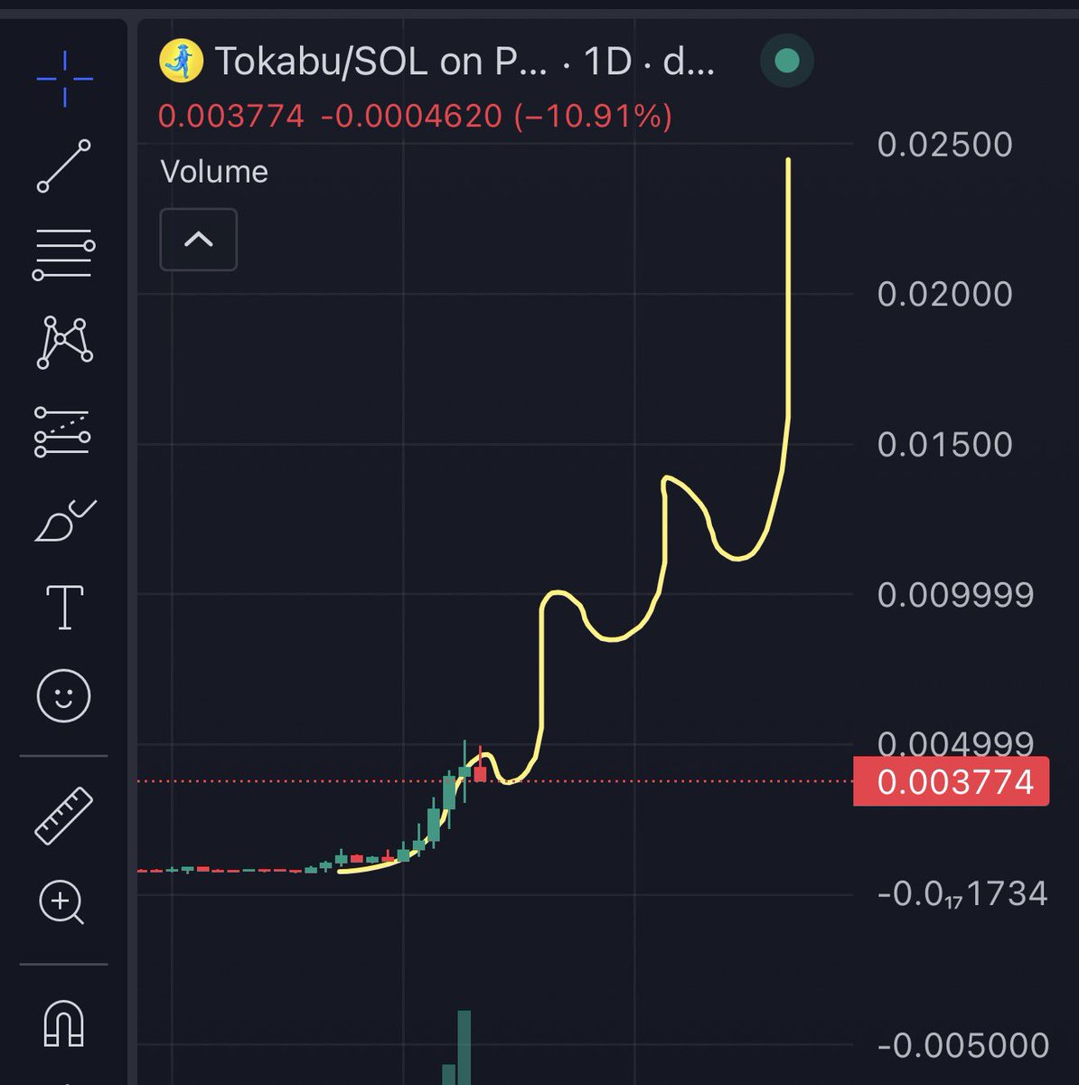 Tokabu MAX BID zone is here. 

This chart is a long way from catching up to the fundamentals of this coin.  Undervalued x50