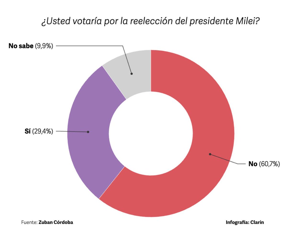 Ahora veo porqué Milei dice que la si la gente no lo quiere se vuelve a su casa ….