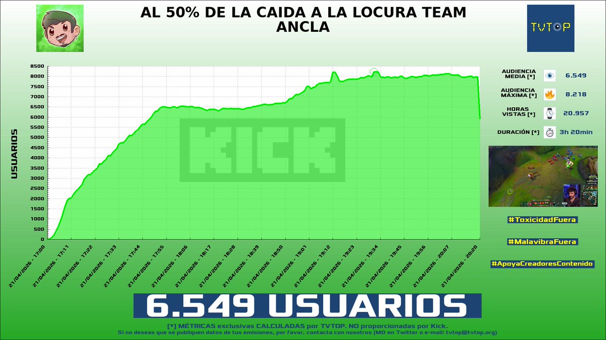 tvtop_es's tweet image. ¡#Nexxuz 🦖 HA EMITIDO en #Kick! Nuestros datos 🧐 :

▶️ USUARIOS 👁️ : 6.549
▶️ MINUTO DE ORO 🔥 : 8.218 [19:31h]
▶️ HORAS VISTAS ⌚️ : 20.957

#LeagueofLegends
