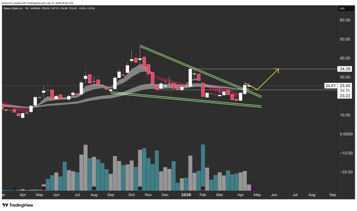 If you zoom in then you will see the pullback towards 23 $GLXY