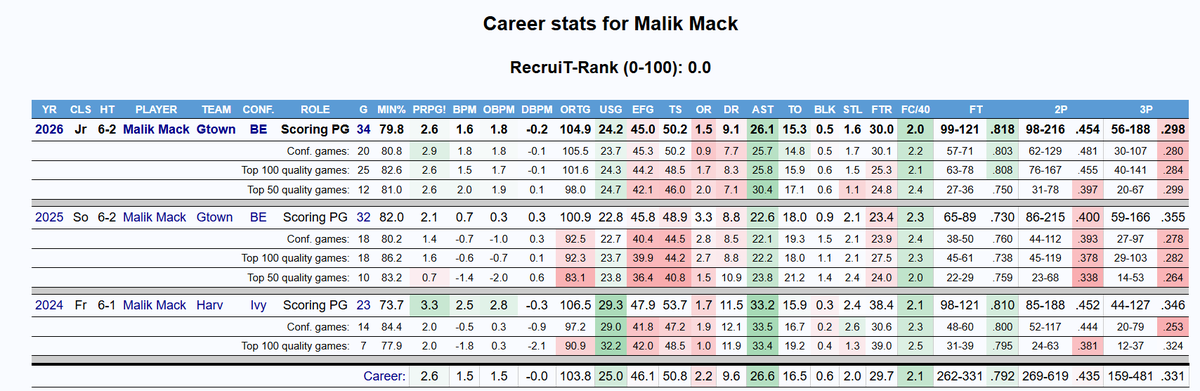 The squabbling of fanbases over this aside, Providence probably needed a lead guard

But you look at this profile and tell me where I should be optimistic, because I am inclined to believe that his %Shots mark &amp; Providence's offensive success are heavily inversely correlated