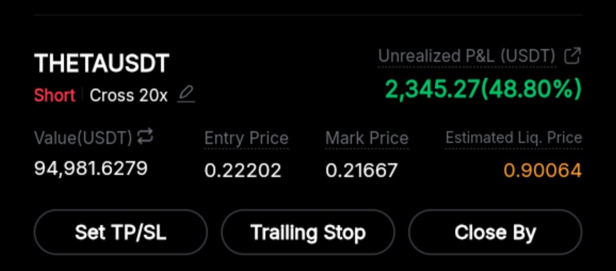 ROCKBAILIKO's tweet image. Precision short executed on $THETAUSDT 📉 

20x cross leverage. 
Entry: 0.22202 
Mark: 0.216667 
Unrealized P&amp;amp;L: +$2,345.27 (+48.80%) 
Position value: $94,981 

When price respects the resistance level, the chart pays you. Discipline &amp;gt; hope. 

#THETA #CryptoTrading #Leverage