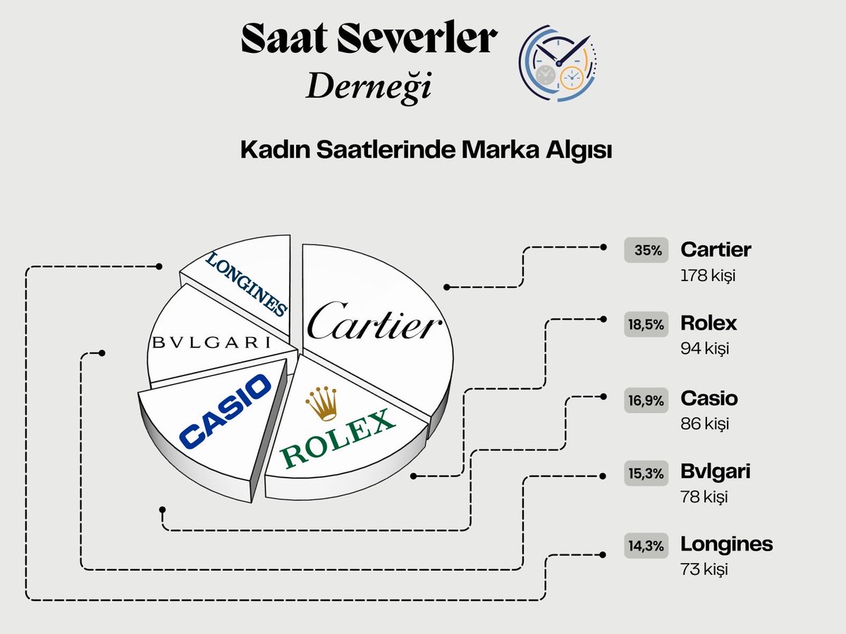 İlk veriler son derece enteresan: 

İlk iki soruda “erkek/kadın saati denilince aklınıza gelen ilk 5 marka”yı sorduk ve ilk sonuçları ekte ekliyorum… 

Şahsen kadın saatlerinde Bvlgari’nin ilk üçte yer almamasını ve Casio’nun ilk üçe girmesini enteresan buldum ama anketi