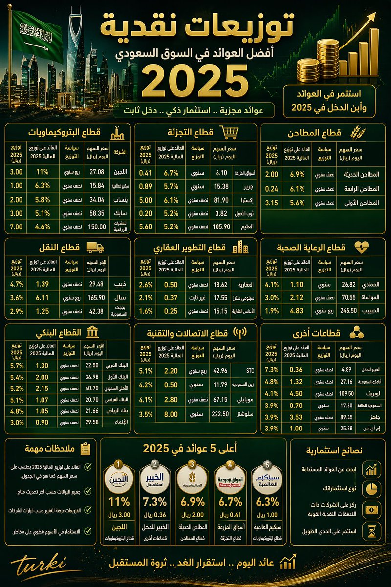 TShehr's tweet photo. 🟡

💸 أفضل توزيعات نقدية في السوق السعودي 2025

شامل لأبرز الشركات الأعلى عائدًا نقديًا حسب القطاعات 📊
فرص دخل سنوي وشبه سنوي وربع سنوي للمستثمر الباحث عن العوائد.

📌 من يتصدر؟
🔹 اللجين
🔹 الخبير للدخل
🔹 المطاحن الحديثة
🔹 أسواق المزرعة
🔹 سبكيم العالمية

🎯 العبرة ليست فقط بالنسبة الأعلى… بل الاستدامة وجودة الأرباح.

#تاسي