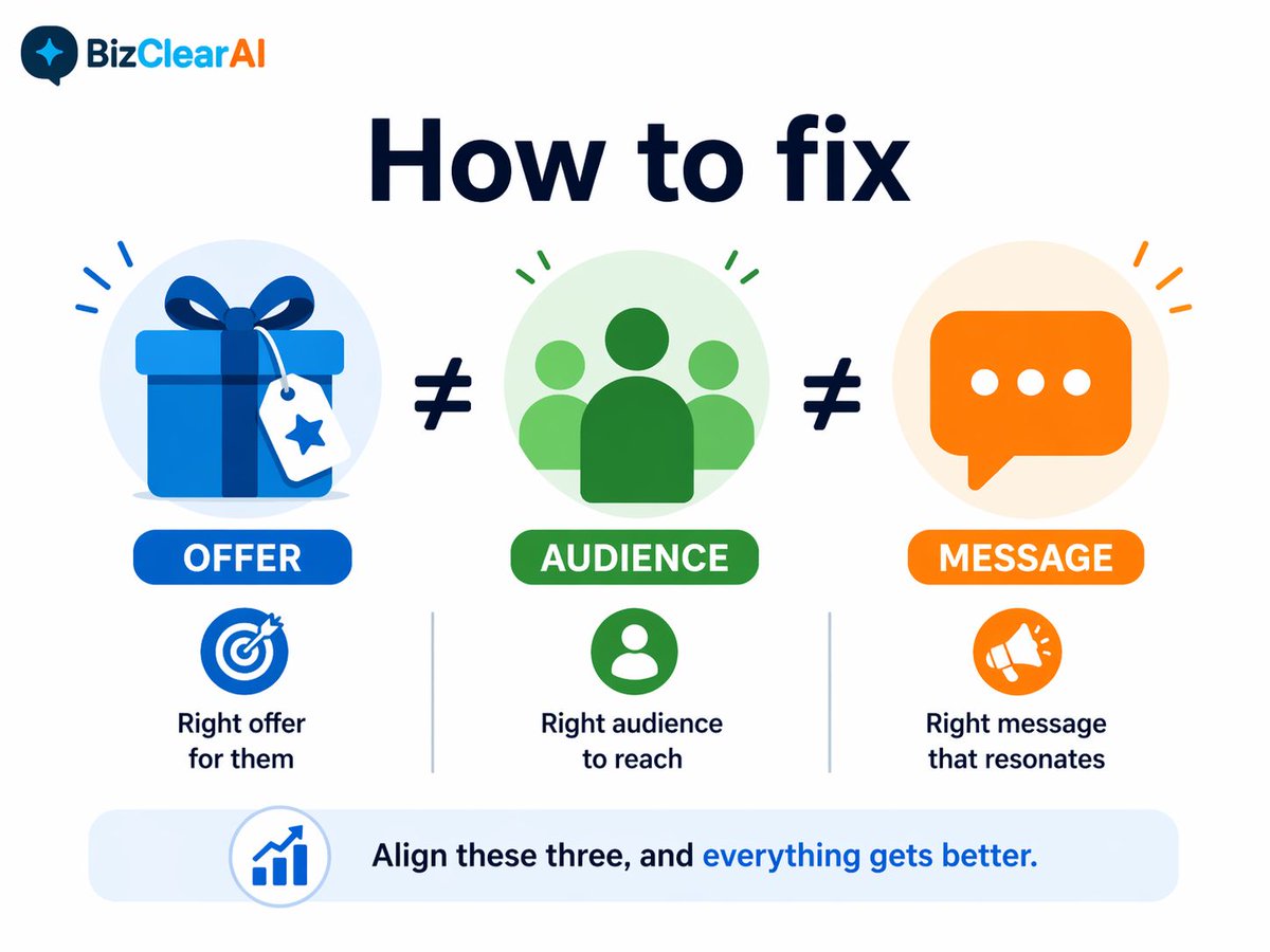 BizClearAI's tweet image. 1/ Your seasonal campaign failed before you posted it.

Not because the algorithm ignored you.

Because the offer, audience, and message didn’t match.

That’s where small retail brands lose sales fast 🧵👇

#RetailMarketing #EcommerceGrowth #SmallBusiness