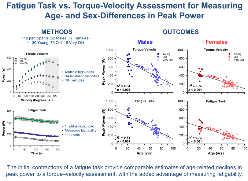 japplphysiol's tweet image. Take a moment to read today's #ShortReport #ArticleinPress, Initial contractions of a single-load fatiguing #exercise provide a valid assessment of age-related differences in peak power (David Wrucke et al. @uw_medicine):

ow.ly/iAha50YNCO7