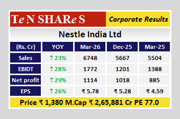 tenshares's tweet image. Nestle India Ltd

Latest quarterly results are out
 #Q4FY26 #q4results #results #earnings #q4 #Q4withTenshares #tenshares