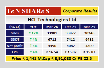 tenshares's tweet image. HCL Technologies Ltd

Latest quarterly results are out
 #Q4FY26 #q4results #results #earnings #q4 #Q4withTenshares #tenshares