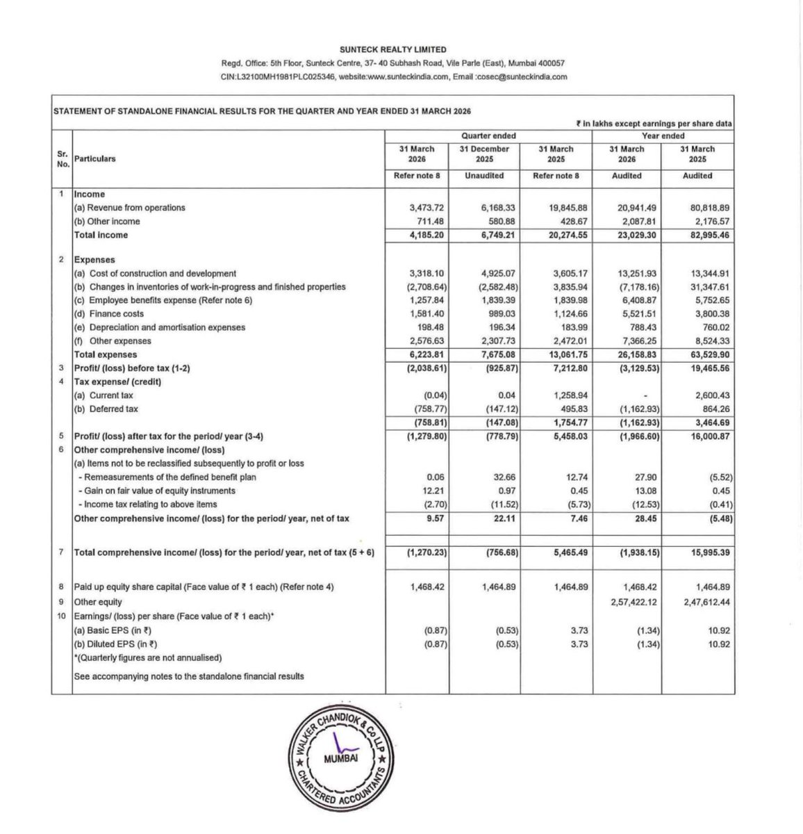 BusinessNewsPo1's tweet image. #SunteckRealty  Ltd Declared Final  Dividend of Rs 1.50 (150%) per share of FV Rs 1 with Q4 &amp;amp; Annual Audited Financial Results 
#StockToWatch
#StockInNews 
#StockInFocus 
#StockMarket
#Nifty #NSE #BSE #Nifty50 #Sensex