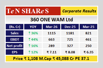 tenshares's tweet image. 360 ONE WAM Ltd

Latest quarterly results are out
 #Q4FY26 #q4results #results #earnings #q4 #Q4withTenshares #tenshares