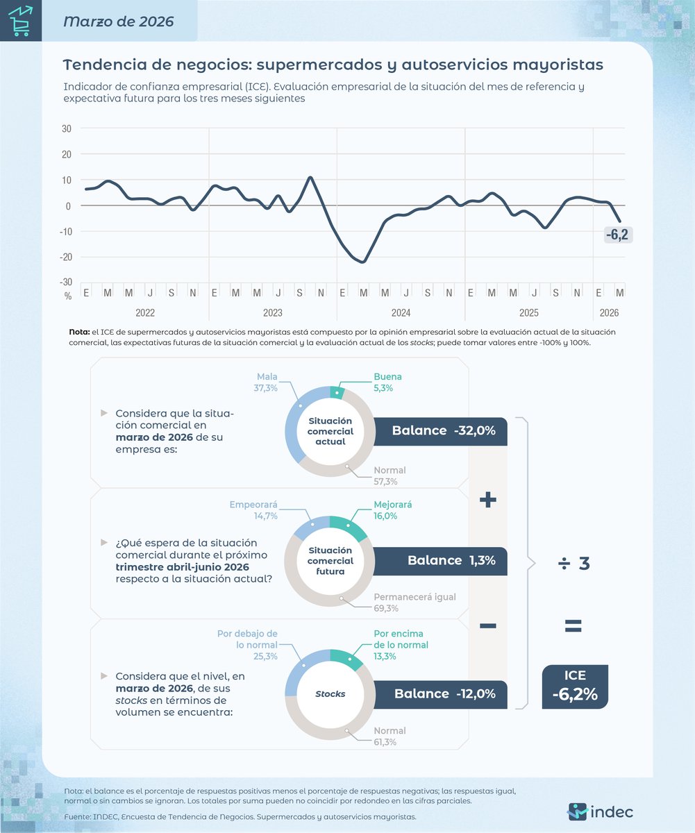 INDECArgentina's tweet image. #DatoINDEC
Supermercados y autoservicios mayoristas: el indicador de confianza empresarial se ubicó en -6,2%, de acuerdo con la evaluación de marzo de 2026 y las expectativas abril-junio 2026 indec.gob.ar/uploads/inform…