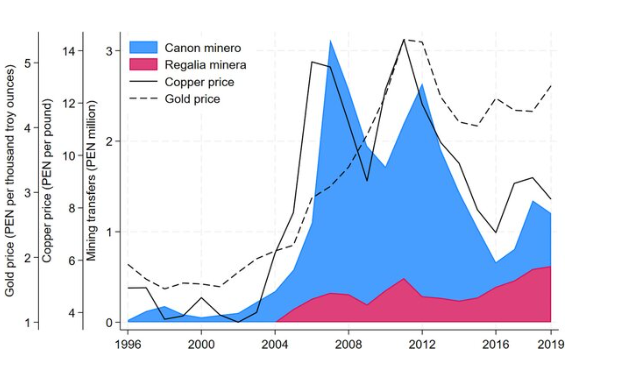 SipaSusdev's tweet photo. Research by @ColumbiaSIPA PhD alum Jose Carlos Orihuela finds that natural resource booms weaken local revenue efforts in Peru: "The fiscal resource curse: evidence from Peruvian municipalities."
https://t.co/qH9t1FJGA5 https://t.co/XrQNFTguNO