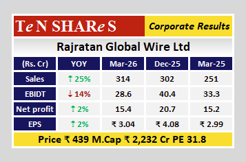 tenshares's tweet image. Rajratan Global Wire Ltd

Latest quarterly results are out
 #Q4FY26 #q4results #results #earnings #q4 #Q4withTenshares #tenshares