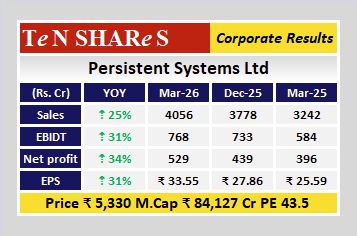 tenshares's tweet image. Persistent Systems Ltd

Latest quarterly results are out
 #Q4FY26 #q4results #results #earnings #q4 #Q4withTenshares #tenshares