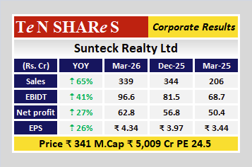 tenshares's tweet image. Sunteck Realty Ltd

Latest quarterly results are out
 #Q4FY26 #q4results #results #earnings #q4 #Q4withTenshares #tenshares