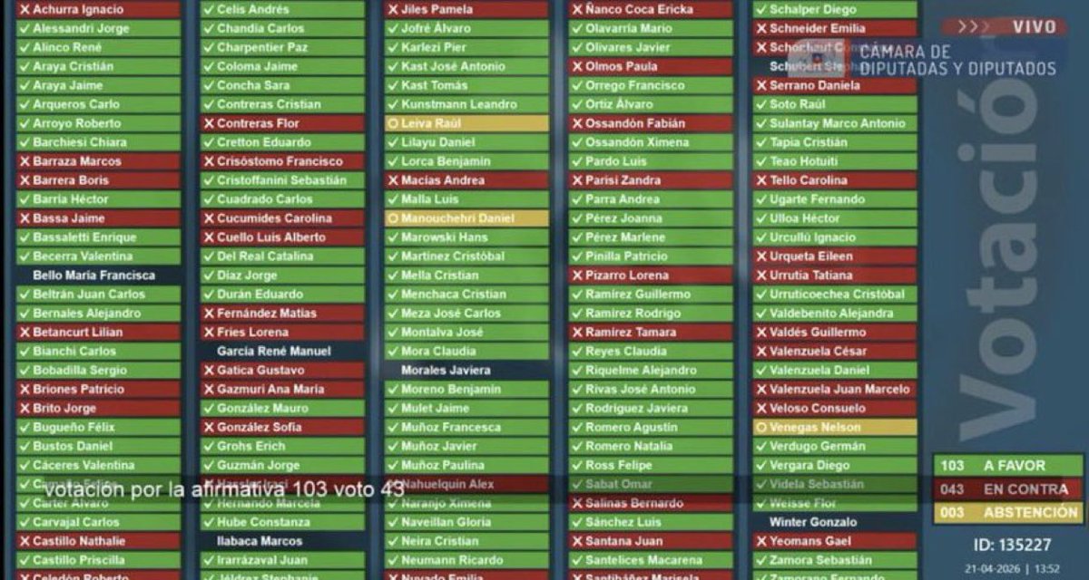 La izquierda extrema son 43.
El sentido común para cuidar a los colegios en cuanto a su seguridad son 103. Es decir, dos tercios.