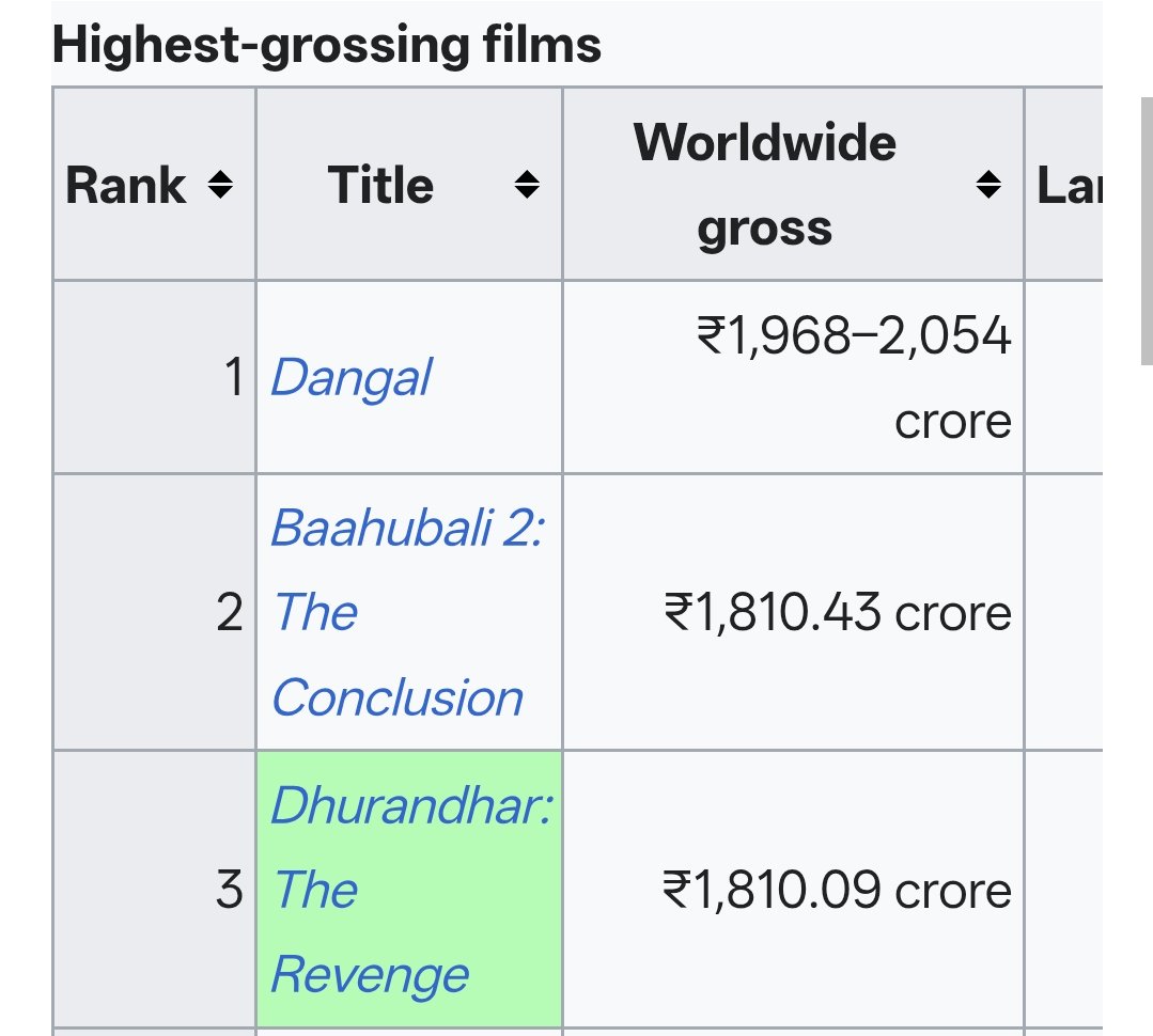 Dhurandhar 2 overtakes Bahubali 2 as the 2nd highest grossing Indian Movie of all time 

Aaditya Dhar 🫡 
What a director 😮