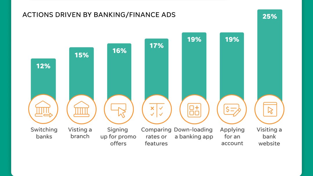 USAT_Network's tweet photo. Still guessing what works in finance ads? 💲
We surveyed 1,800 people to see what actually gets noticed, clicked, and acted on in 2026. Swipe for key insights ⏩then click to see the full report: https://t.co/aDAk2z1ZYz

#Banking #Finance #Research #Digitalmarketing https://t.co/dlCcBAEsQ0