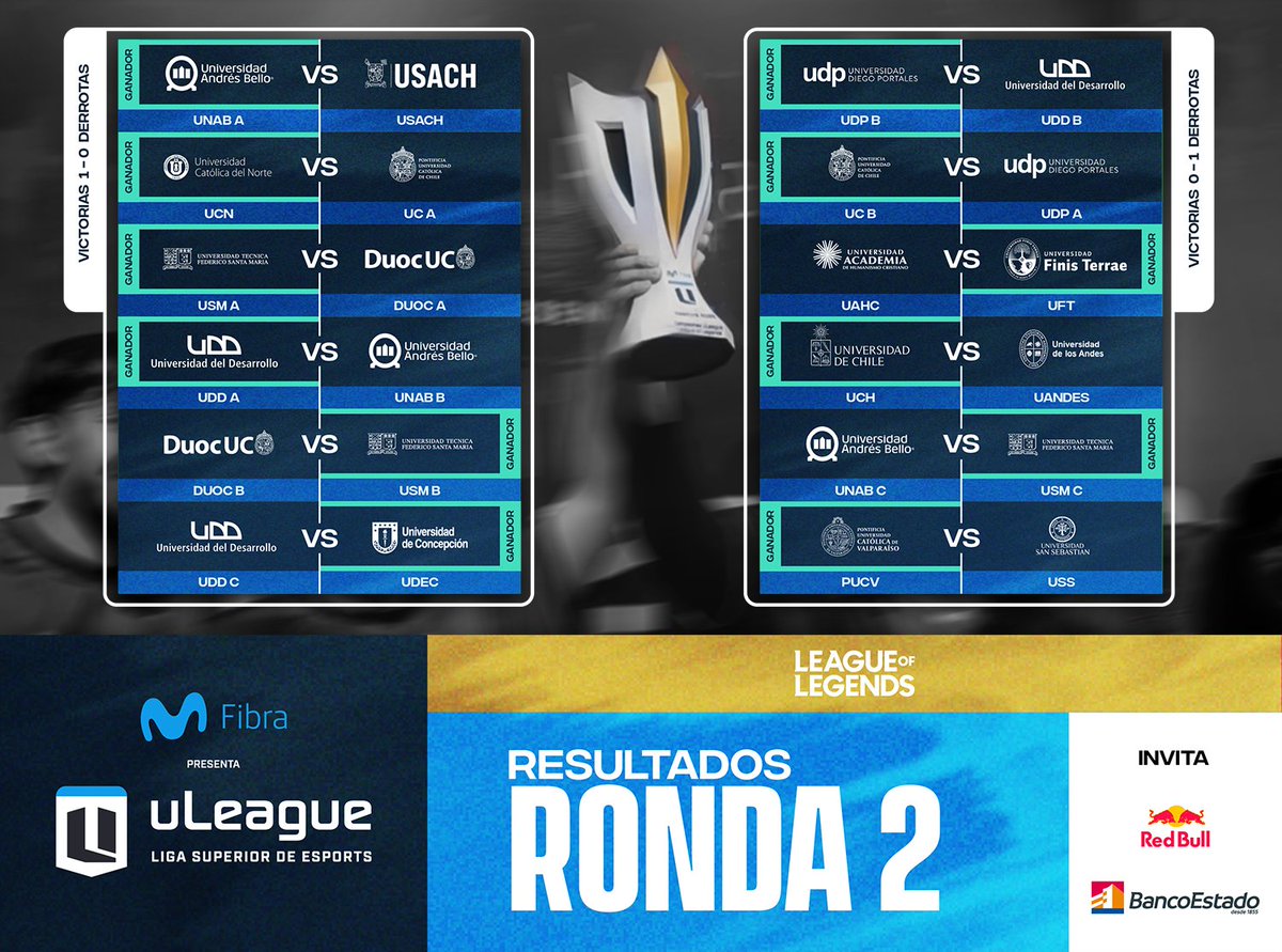 GameClubcl's tweet photo. 🏆 Sigue los resultados de la Ronda 2 en Movistar Fibra uLeague desde nuestro sitio web.

VAL: https://t.co/WgKZjHDOLQ

LoL: https://t.co/31MLJpsf9M https://t.co/vCLwsfZyRD