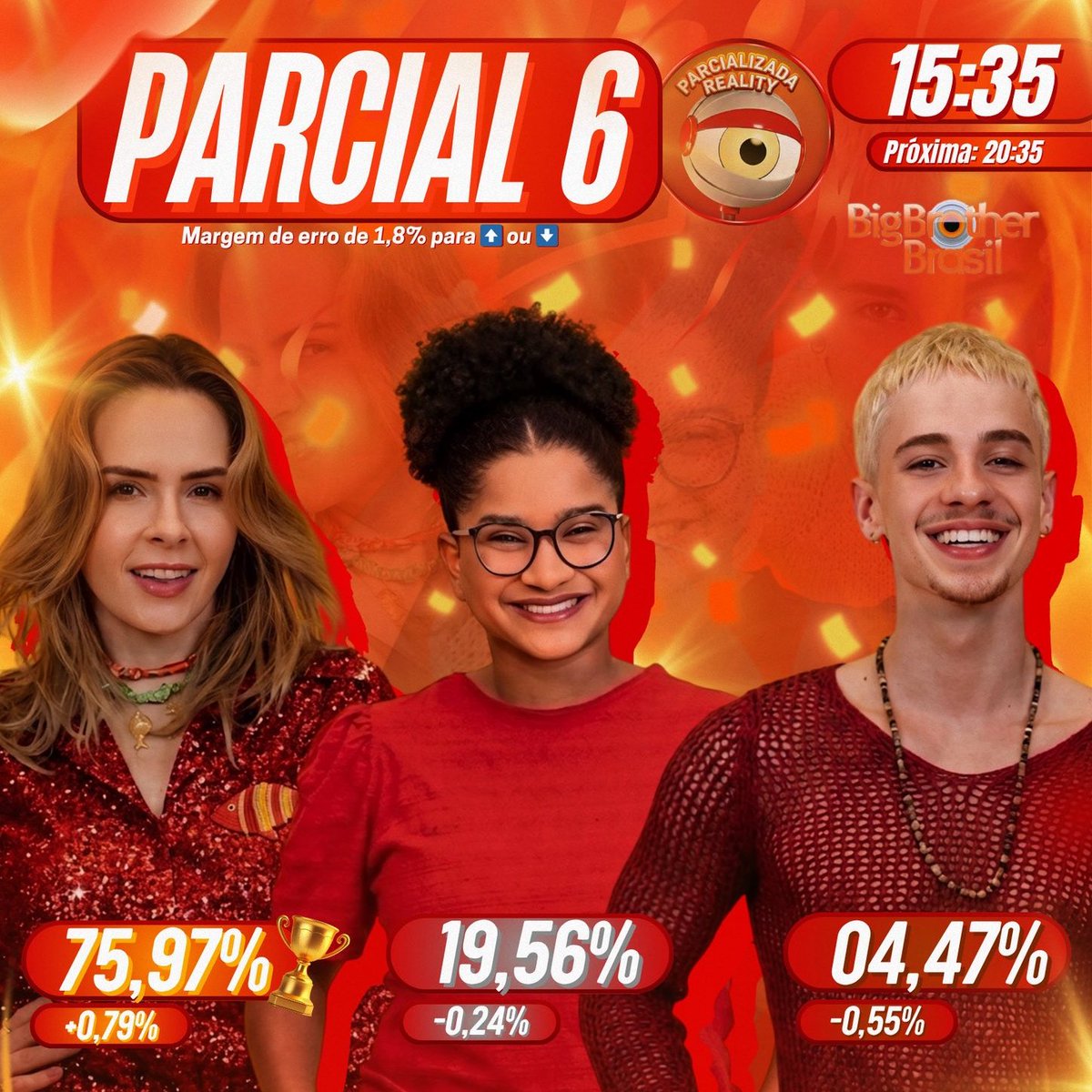 centralreality's tweet photo. 🚨Nova pesquisa do 'Parcializada' aponta a vitória de Ana Paula Renault com 75,97% dos votos. #BBB26 https://t.co/kPVvl1atnV