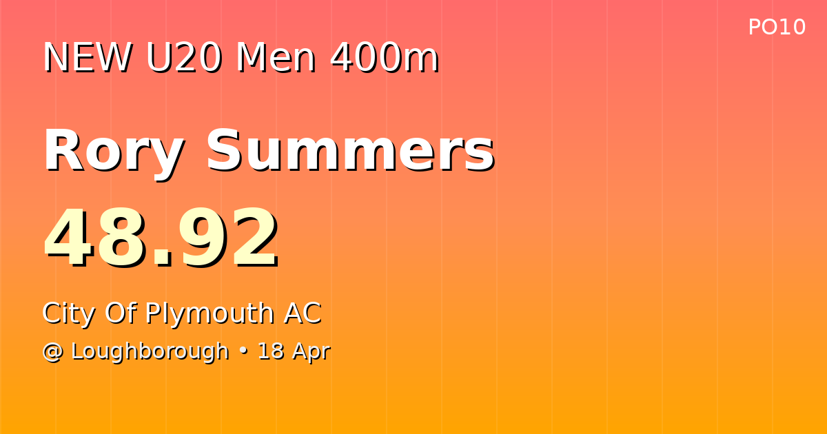 Pwr_of_10's tweet image. 🥈 ELITE COMPANY — Rory Summers is now the 2nd fastest ever 400m for a U20 in the South West!

48.92

📍 Loughborough • 18 Apr

#UKAthletics #Athletics #TrackAndField #400m #Sprints #U20 #SouthWest

#CityOfPlymouthAC