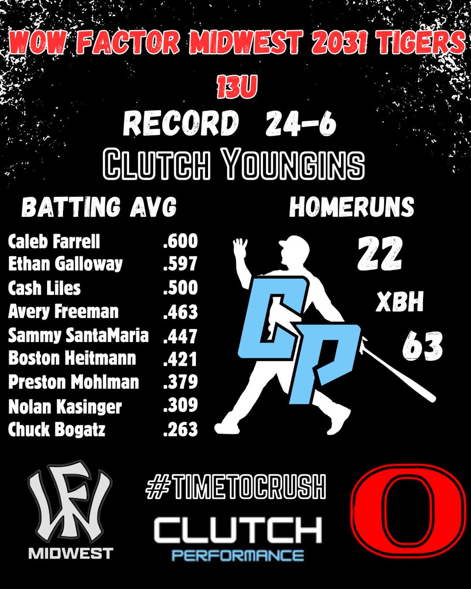 The Wow Factor boys are going off this Spring!! Keep up the work 💪

@wfomahatigers2031 @wowfactorbaseball 
<a href="/ubanebraska/">Ultimate Baseball Academy</a> 

#ClutchPerformance #TTC