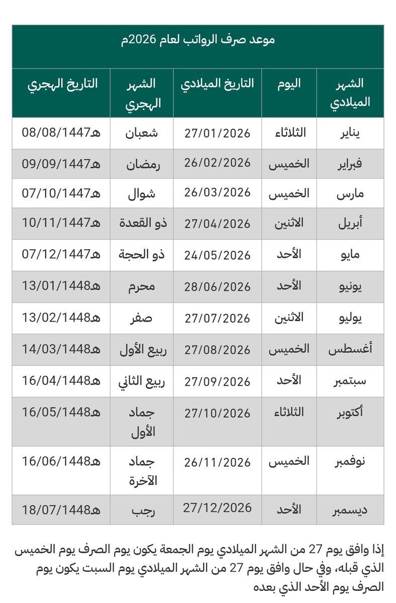 altaqwim30's tweet photo. 🗓️ | مواعيد الرواتب القادمة لموظفي القطاع الحكومي لشهر ذو القعدة، وراتب ذو الحجة.

-الراتب القادم ..
يوم الإثنين الموافق ١٠ ذو القعدة ١٤٤٧هـ

-الراتب اللي بعده ..
يوم الأحد الموافق ٧ ذو الحجة ١٤٤٧هـ

#الراتب #الرواتب https://t.co/RSqUyiSNPG