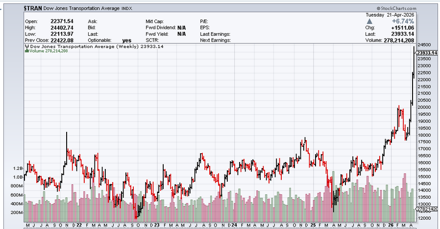 PowellLovesMMT's tweet image. Transports have been base building for 4 years.  It's no accident that its taking off, with or without #CAR.