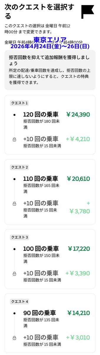 akashidelivery's tweet photo. 週末の東京エリアのUberEats週クエスト（拒否回数条件付き）が出ました。

【クエ報酬単価：最高220円・最低85円】

今週とは微妙に変わってて、高回数は微弱・低回数は微増となりました。
このぐらいの報酬変更するぐらいなら今週と同じで良いと思うのですが、ウーバーの意図が読めません… https://t.co/4wUyUFQYP0