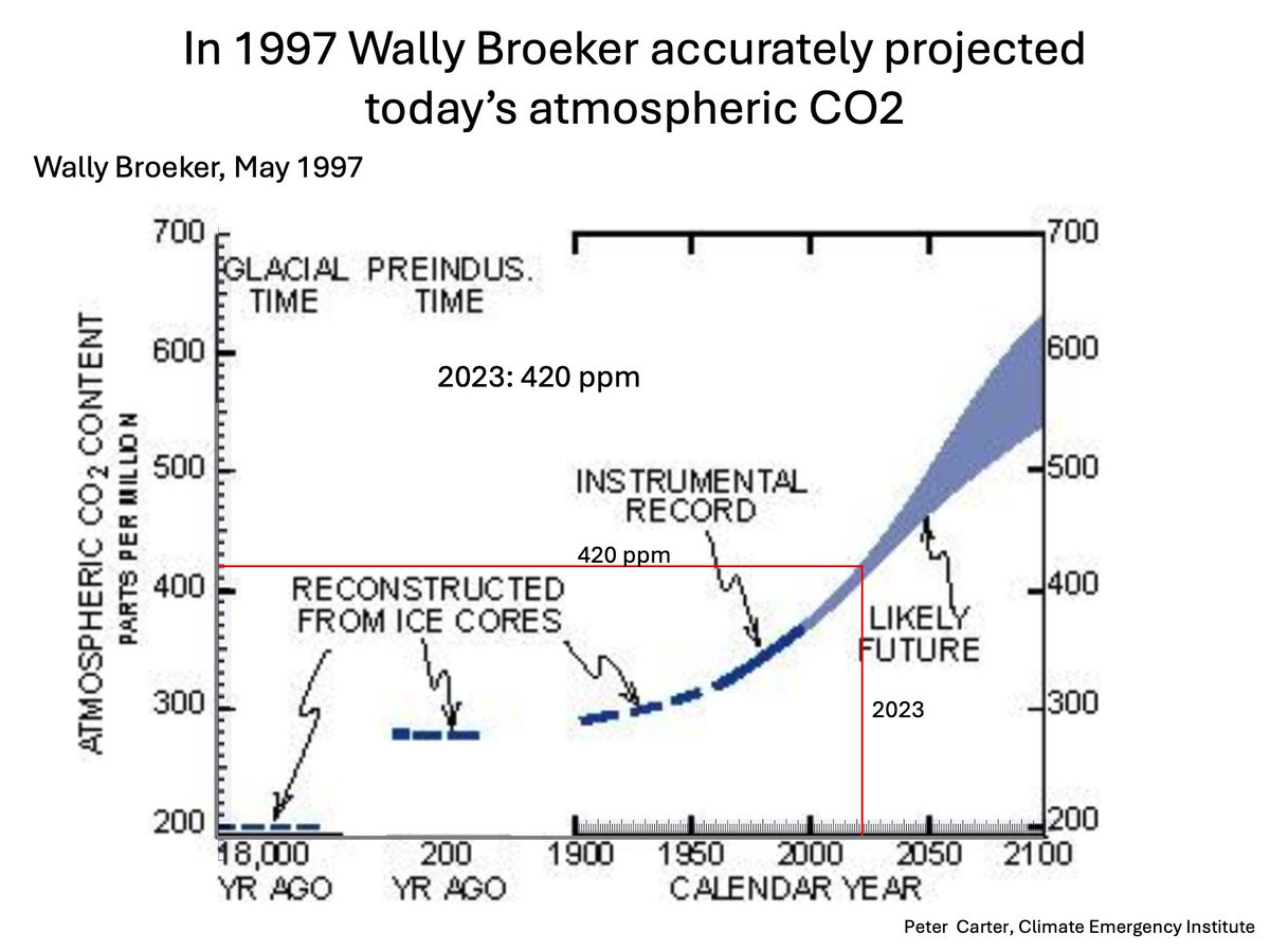 PCarterClimate's tweet image. IN 1997 WALLY BROEKER PROJECTED TODAY'S ATMOSPHERIC CO2.
Accurate CO2 projection "Will Our Ride into the Greenhouse Future be a Smooth One? GSA Today 5/97,  Wallace S. Broecker. He suggested it will not be, including AMOC abrupt change.  stephenschneider.stanford.edu/Publications/P… #climatechange