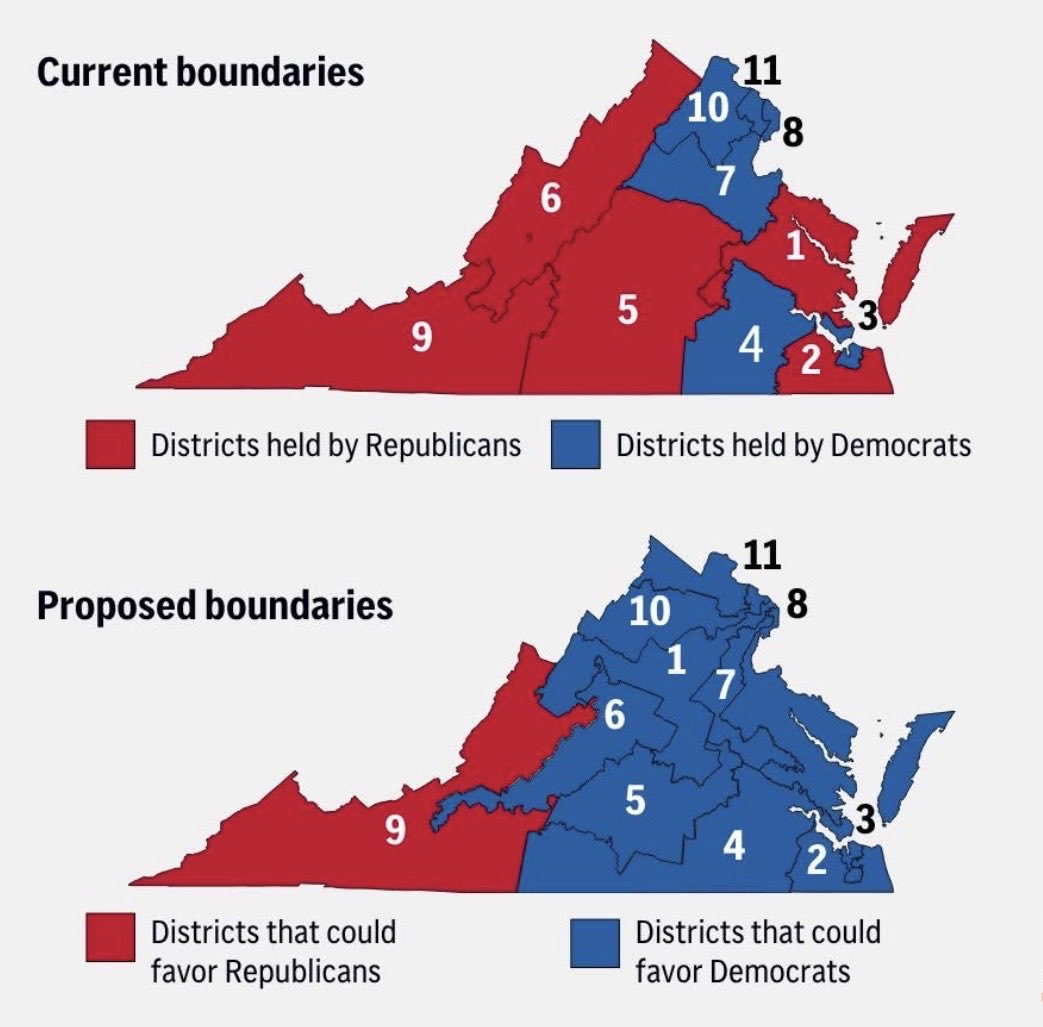 🚨 BREAKING: “Yes” has won the Virginia redistricting referendum — Virginia voters have approved eliminating 4 Republican districts, flipping them to the Democrats