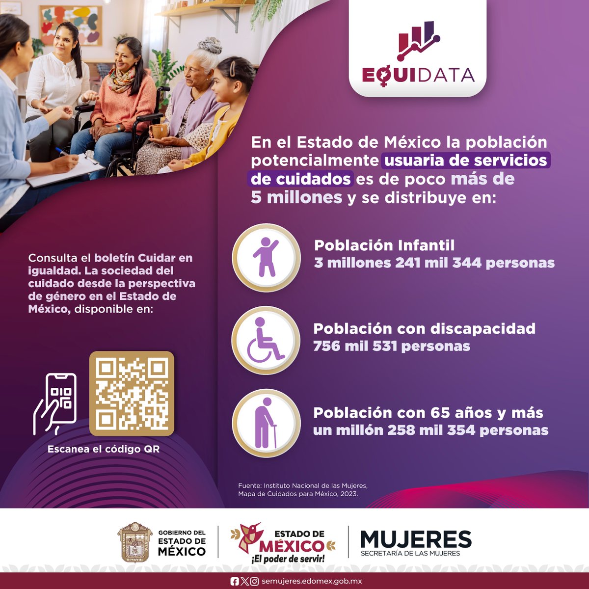SeMujeresEdomex's tweet photo. En #EquiData de la #SeMujeres, abordamos los cuidados desde un enfoque de igualdad, visibilizando la importancia de establecer condiciones justas entre quienes cuidan y reciben cuidados. 

Consulta nuestro boletín: https://t.co/8KgUmjkWaO
#ElPoderDeServir https://t.co/XF4igu1VYP