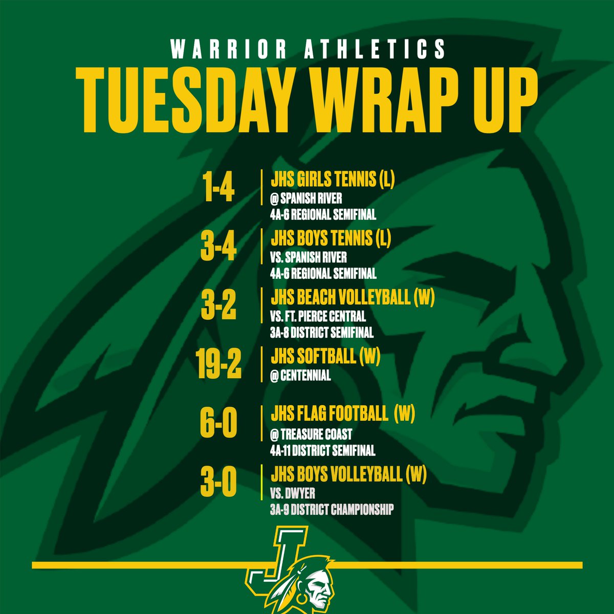 JupiterWarriors's tweet image. JUP Boys Volleyball are district champions!  Beach volleyball and flag football advance to district championship tomorrow while softball handles Centennial.  Unfortunately, JUP tennis comes up short against River in regionals.  #onetribe #warriorpride