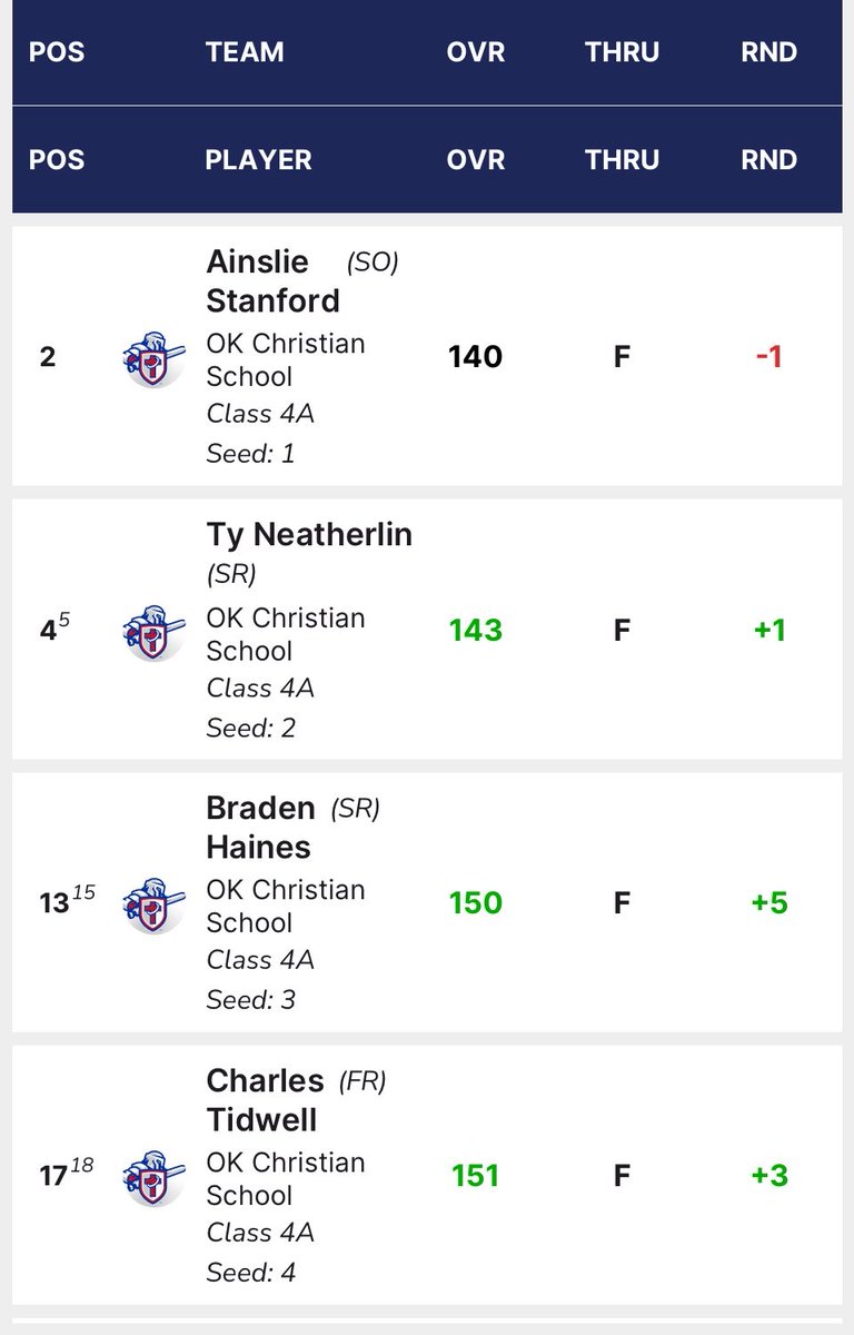 golf_ocs's tweet photo. The Saints secured a 2nd place finish at the Edmond Bulldog Invitational. Ainslie Stanford led the way with a 2nd place individual finish, followed by Ty Neatherlin tying for 4th. Back at it Thursday for the final regular season tournament. ⛳️ https://t.co/RgLAcmiYks