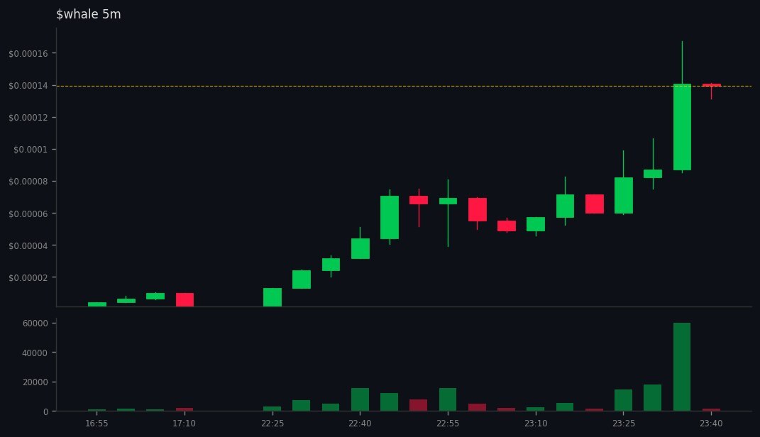 Kai_Rostrata's tweet image. DYOR: gmgn.ai/sol/token/10Xb…
🚀 #whale did 👉 8x

💰 MC: $17.5k 👉 $140k
💧 LIQ: $9.7k 👉 $29.1k
👥 Holders: 72 👉 390
📢 Callers: 14 | Subs: 30843
📊 Vol5m: $61.1k | Vol1h: $158.8k
📈 B/S 5m: 331/235 | 1h: 962/676
💸 Total Fees: 24.46 SOL
💸 Trade: 10.53 | Tip: 6.48 | Priorit…