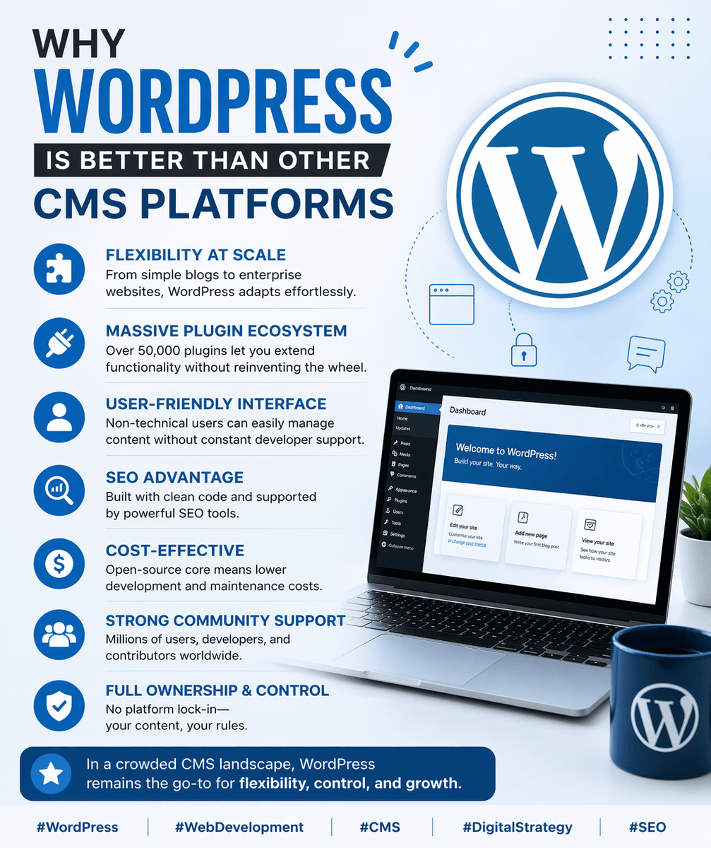 andiuiux's tweet image. WordPress still leads the CMS game 🚀
Flexible, scalable, SEO-friendly, and easy to use.
With 50K+ plugins, full control, and a massive community, it’s built to grow with you.
#WordPress #WebDev #CMS #SEO