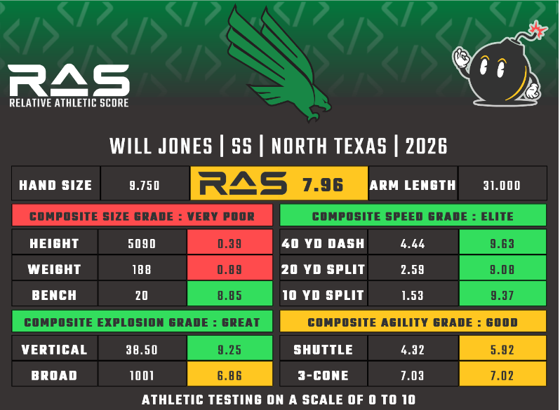 MathBomb's tweet photo. Will Jones is a SS prospect in the 2026 draft class. He scored a 7.96 RAS out of a possible 10.00. This ranked 285 out of 1391 SS from 1987 to 2026.

https://t.co/A6De1Xlttn https://t.co/HnNLBOQHzP
