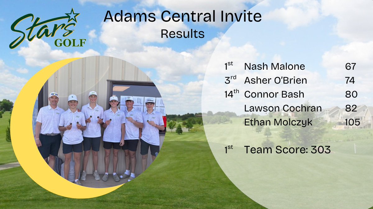 GolfKCStars's tweet photo. The boys took 1st place today at the 14 team Adams Central Invite. Nash Malone shot an impressive 67 to lead the individual scores. Asher O'Brien shot a consistent 37 and 37 to take 3rd. Job well done boys! https://t.co/nDtUvcdPtw